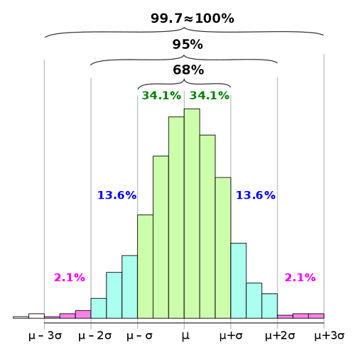 675px-Empirical_rule_histogram