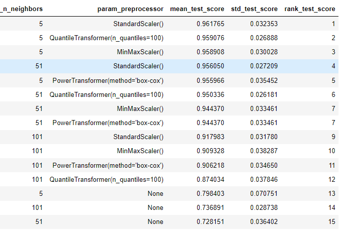 result gridsearchcv wrapu quizz module 3