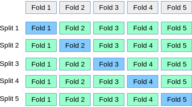 5-fold cross validation