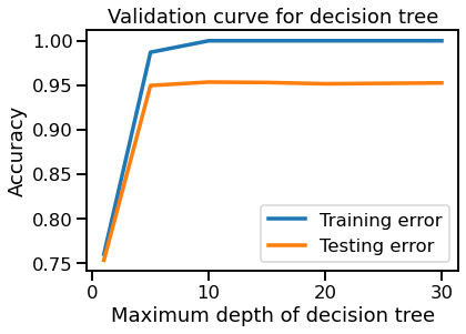 validation_curve